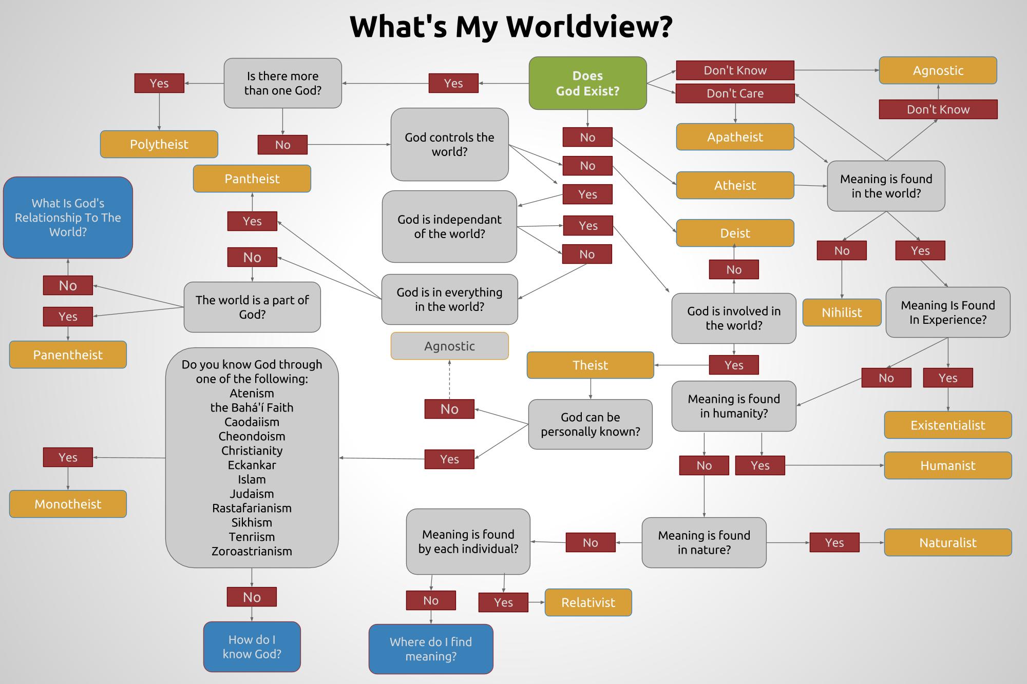 Major Worldviews Chart